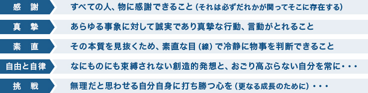 感謝‥すべての人、物に感謝できること（それは必ずだれかが関ってそこに存在する）／真摯‥あらゆる事象に対して誠実であり真摯な行動、言動がとれること／素直‥その本質を見抜くため、素直な目（線）で冷静に物事を判断できること／自由と自律‥なにものにも束縛されない創造的発想と、おごり高ぶらない自分を常に／挑戦‥無理だと思わせる自分自身に打ち勝つ心を（更なる成長のために）